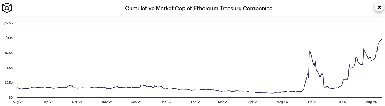 value-of-ethereum-held-by-ethereum-treasury-companies
