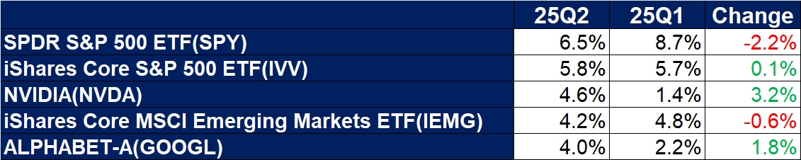(The Changes of Top Five Holdings of Bridgewater Associates in 25Q2)