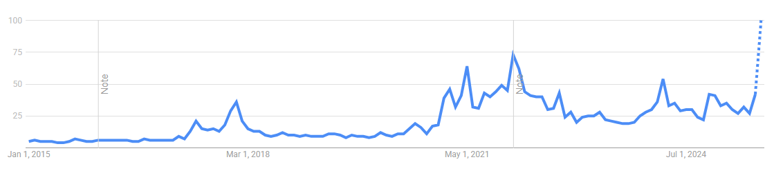 Google Search Trends – Source: Google