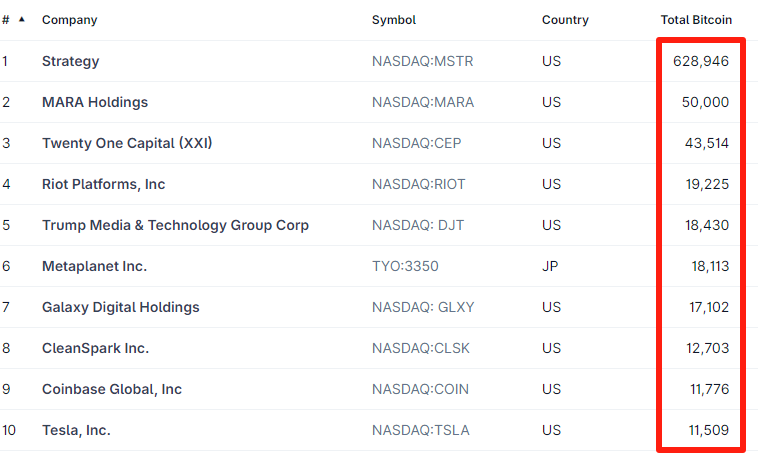 Top 10 Bitcoin-Holding Public Companies – Source: CoinGecko