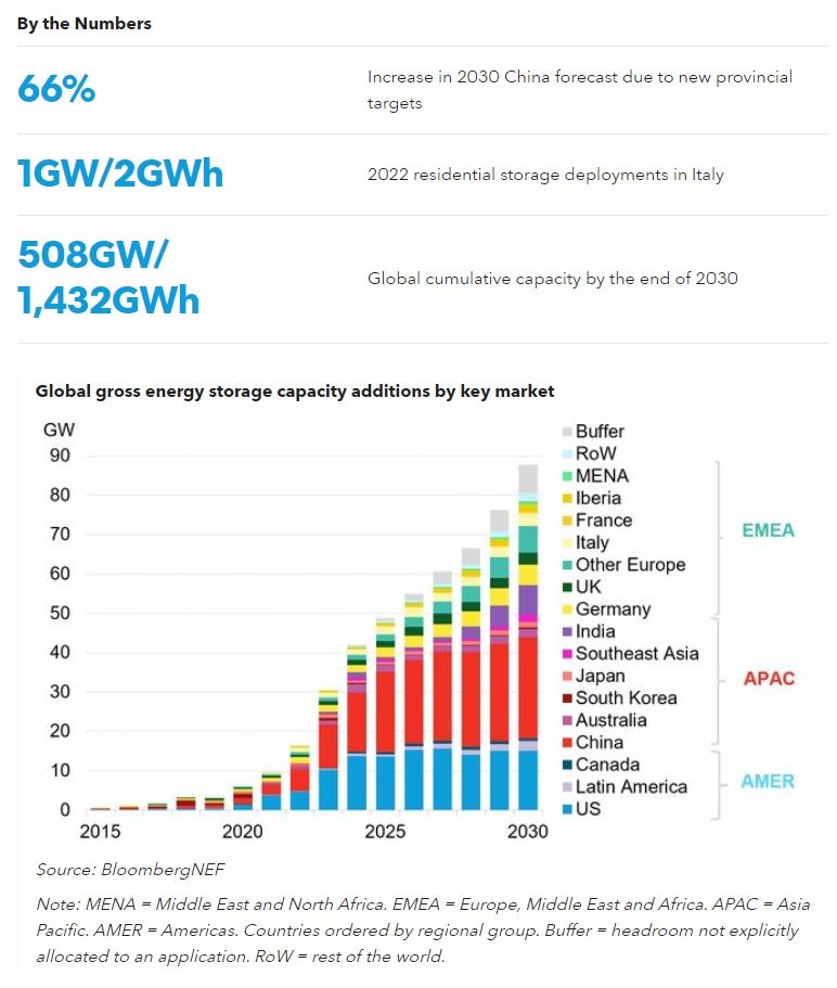 https://about.bnef.com/insights/commodities 