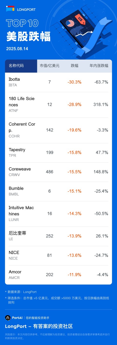 Ibotta(IBTA) 跌 30.28%，成交額 1.0 億美元，年內累計跌 63.7%。 180 Life Sciences(ATNF) 跌 28.88%，成交額 2.0 億美元，年內累計漲 318.1%。 Coherent Corp.(COHR) 跌 19.61%，成交額 26.0 億美元，年內累計跌 3.3%。