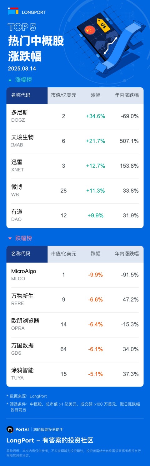 多尼斯 (DOGZ) 漲 34.6%，成交額 1594.4 萬美元，年內累計跌 69%。 天境生物 (IMAB) 漲 21.7%，成交額 2769.2 萬美元，年內累計漲 507.1%。 MicroAlgo(MLGO) 跌 9.94%，成交額 465.8 萬美元，年內累計跌 91.5%。 萬物新生 (RERE) 跌 6.61%，成交額 2816.5 萬美元，年內累計漲 47.2%。