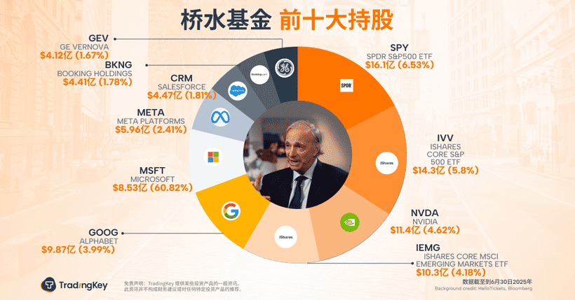 Bridgewater-Associates-ray-dalio-2025-second-quarter-13F-cn