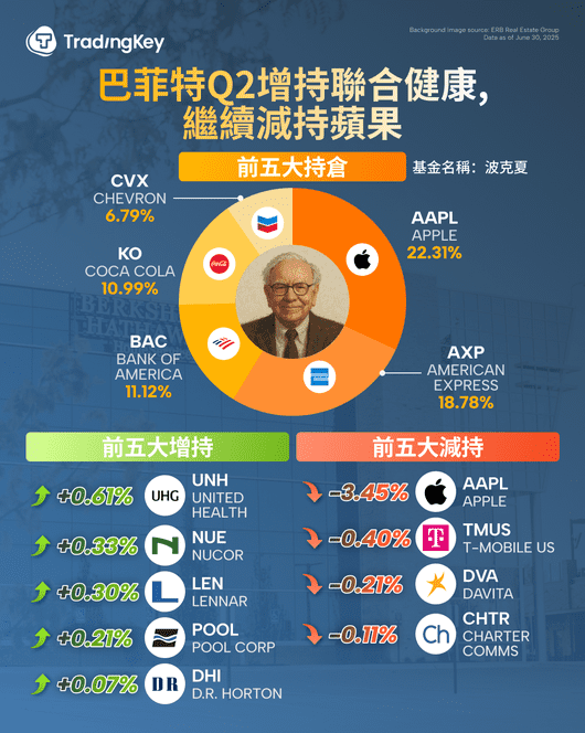 Berkshire-buffet-2025-q2-13f-zh