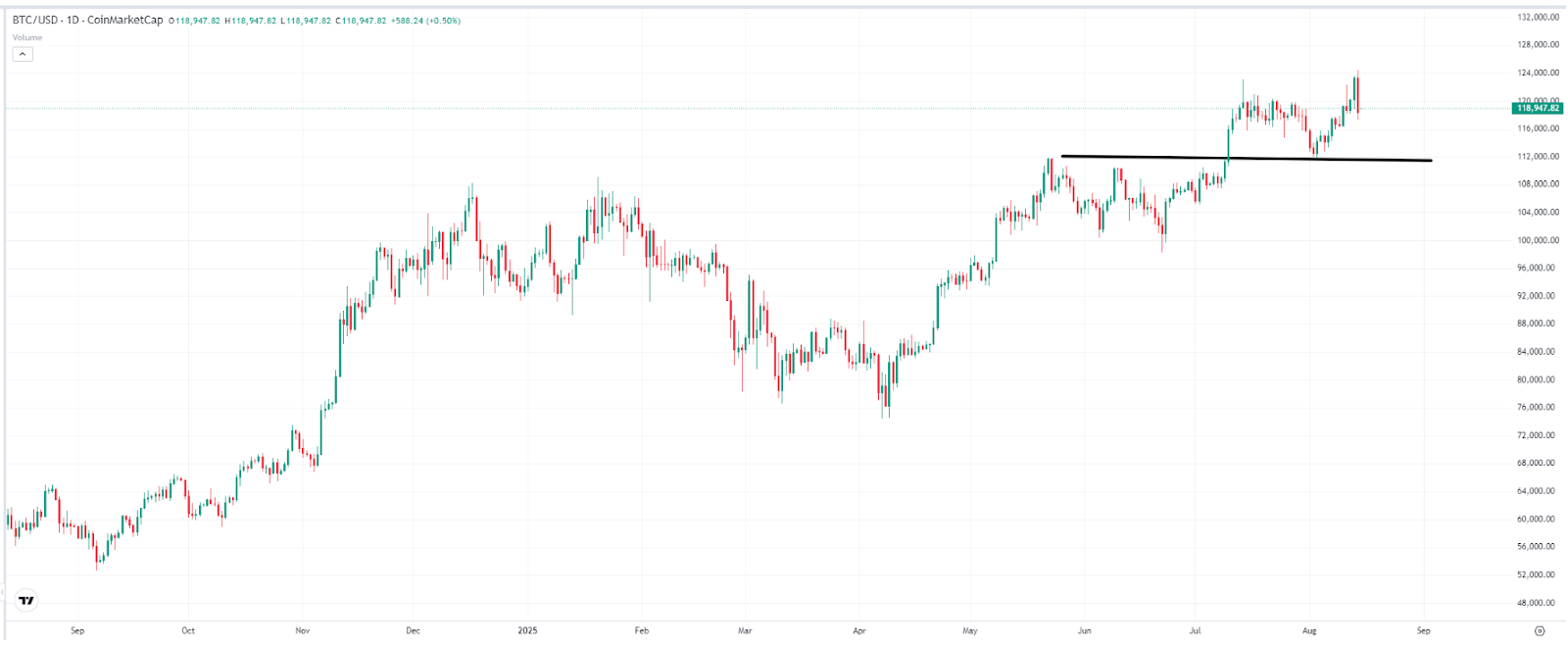 Bitcoin Price Chart ที่มา: TradingView