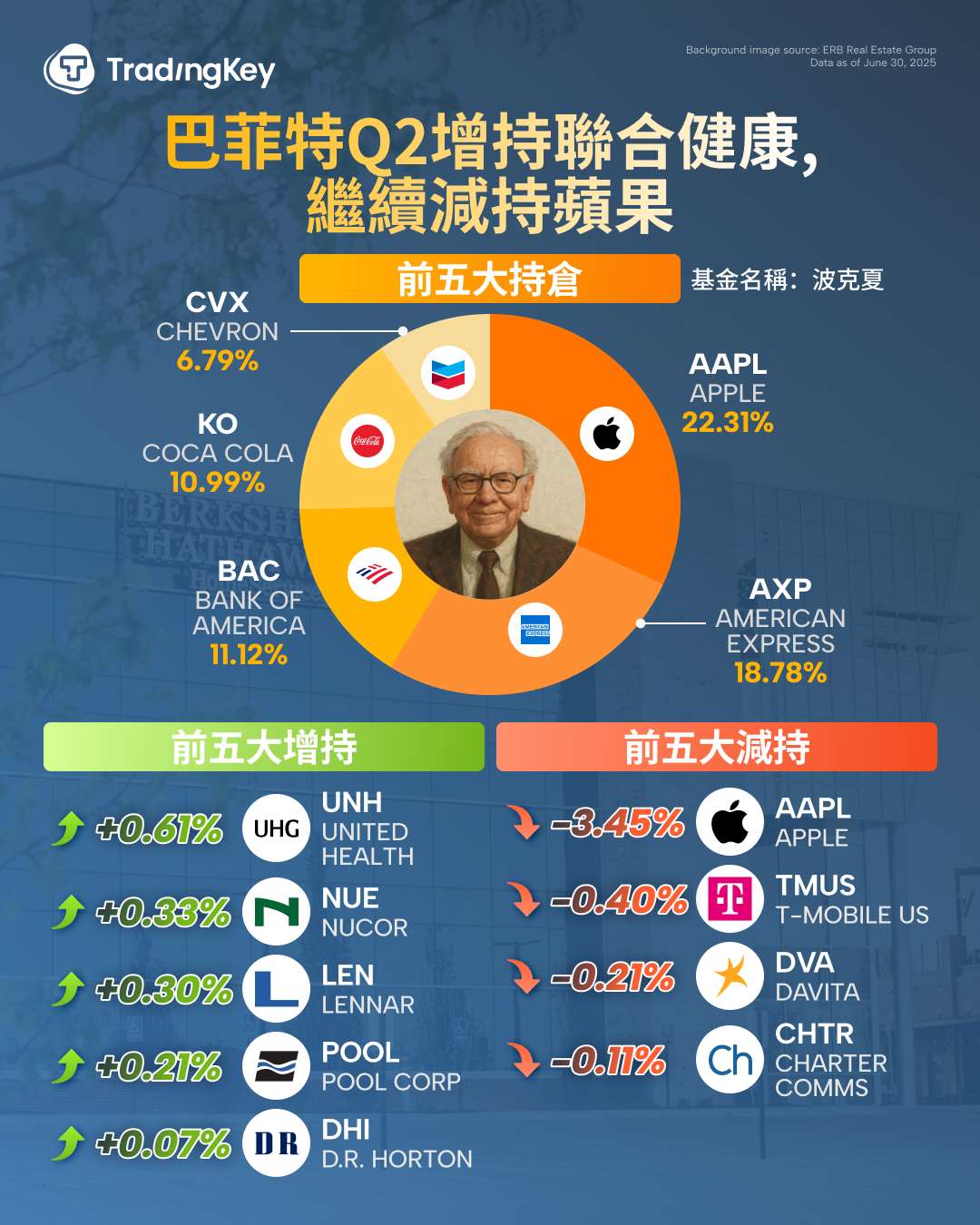warren-buffett-13f