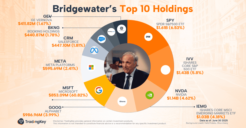 Bridgewater-Associates-ray-dalio-2025-second-quarter-13F-en