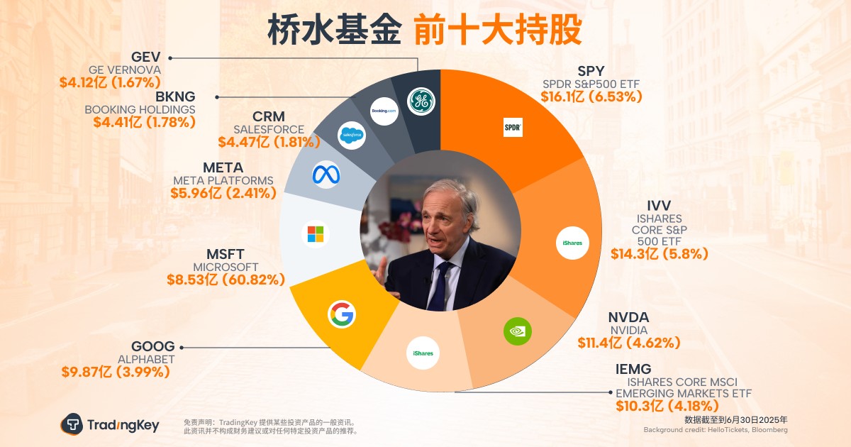 Bridgewater Associates Top 10 Holdings_ZHS