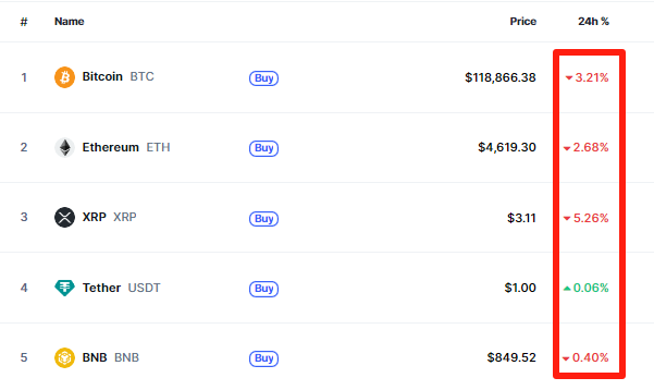 Top 5 Crypto Price Changes – Source: CoinMarketCap
