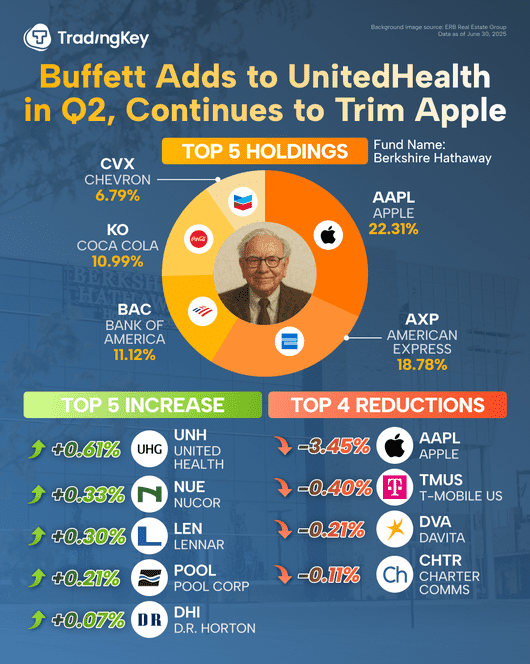 Berkshire-buffet-2025-q2-13f-en