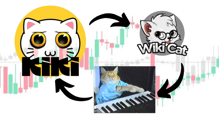 Introdução Investidores em moedas meme estão presenciando uma onda de tokens com tema de gatos, liderada por uma aquisição da comunidadetronque está energizando o espaço. Wiki Cat e Keyboard Cat já registraram grandes altas. E agora, o KIKICat, listado no KIKI Ticker, parece ser o próximo potencial rompimento. Mesmo sendo […]