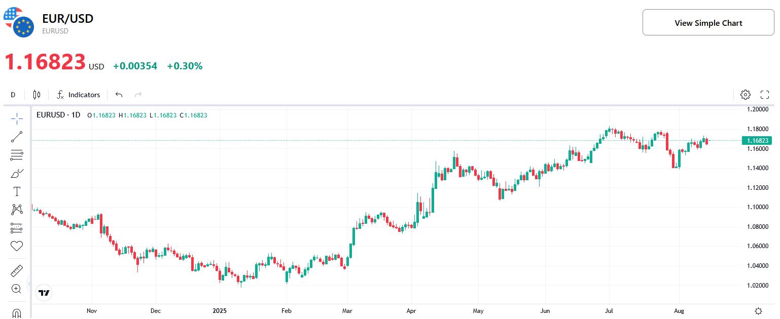 EUR-USD-Chart