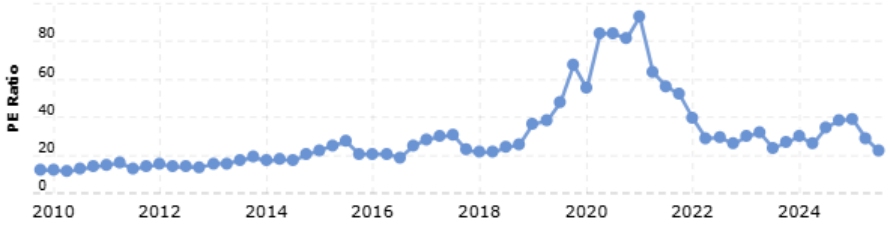 (fiserv-fi-pe-ratio)