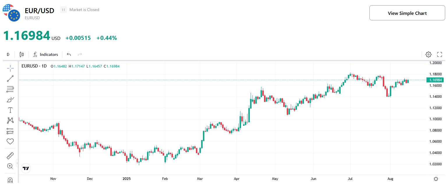 EUR-USD-Chart