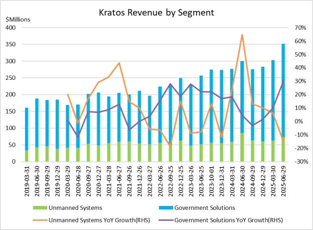 (kratos-defense-ktos-revenue-by-segment)