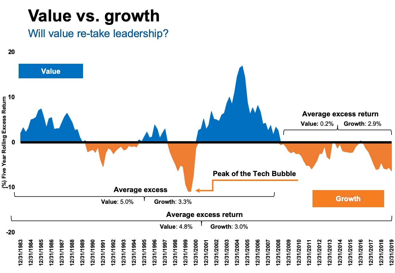  value-vs-growth