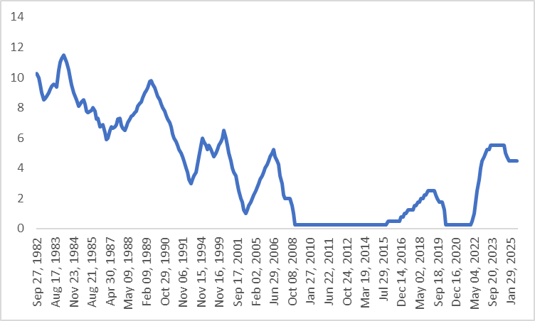 (Fed-Policy-Rate)