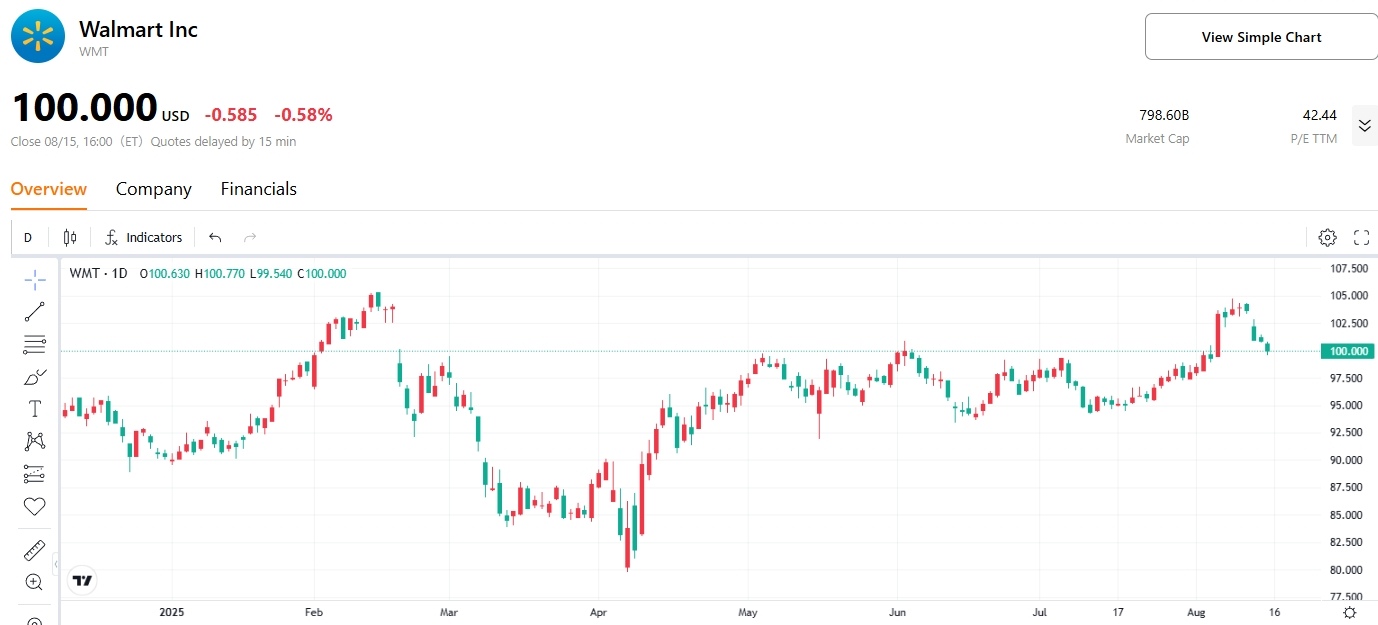 walmart-stock-price-retail-sales-tradingkey