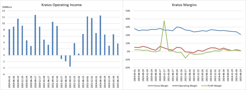 (kratos-defense-ktos-operating-income-and-margins)