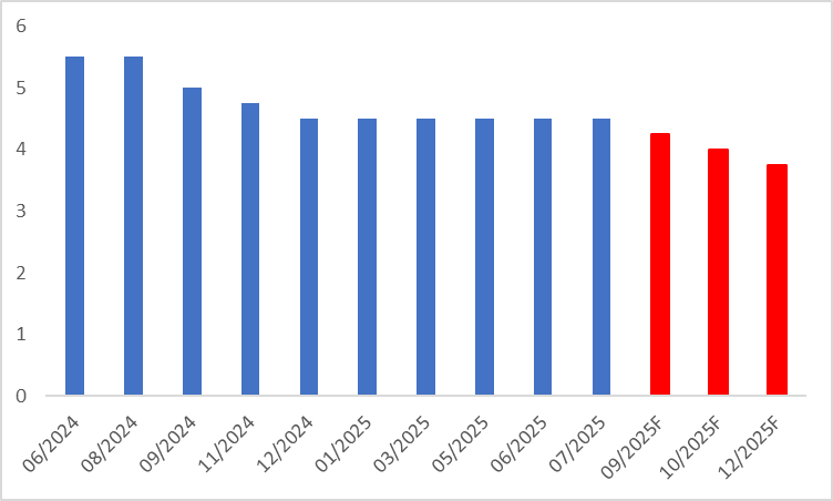 (Fed-Policy-Rate-Forecast)