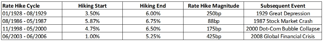 (Fed-Rate-Hiking-Cycles-Before-Stock-Market-Crashes)