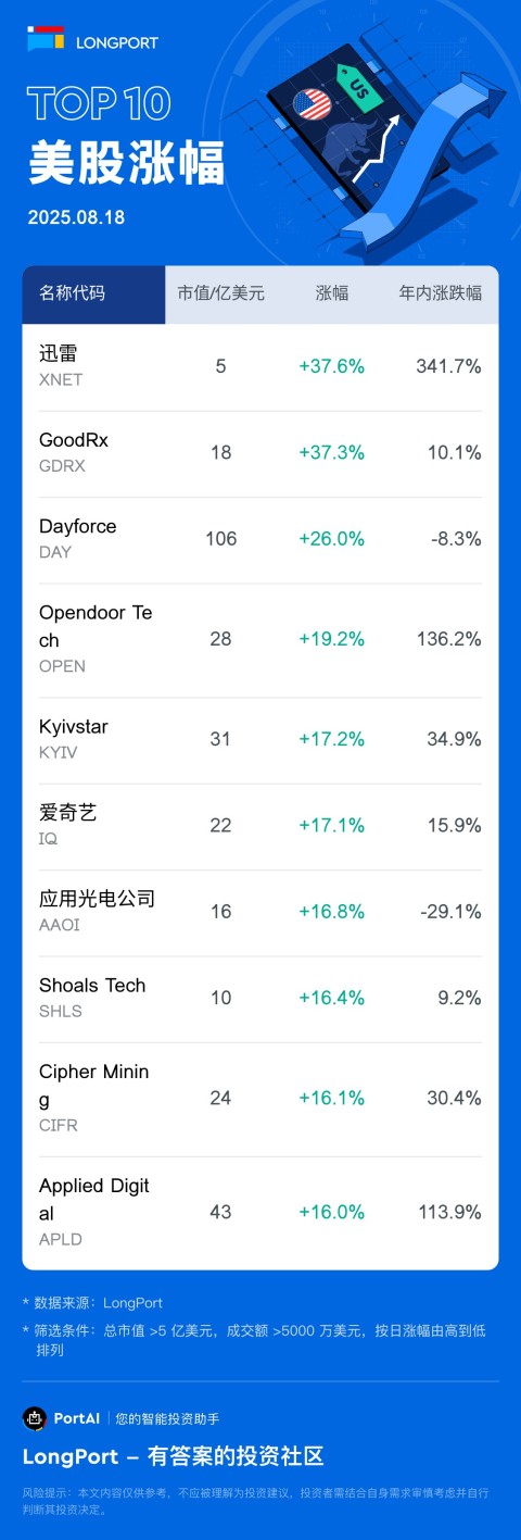 迅雷 (XNET) 涨 37.56%，成交额 6845.1 万美元，年内累计涨 341.7%。 GoodRx(GDRX) 涨 37.27%，成交额 2.7 亿美元，年内累计涨 10.1%。 Dayforce(DAY) 涨 25.98%，成交额 7.6 亿美元，年内累计跌 8.3%。