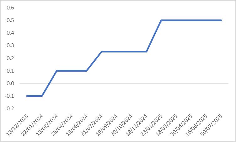 BoJ-Policy-Rate