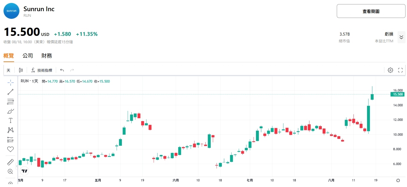sunrun-stock-price-tradingkey-run