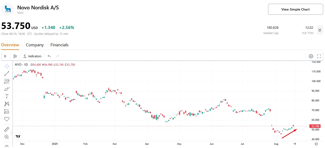 nvo-price-novo-nordisk-tradingkey