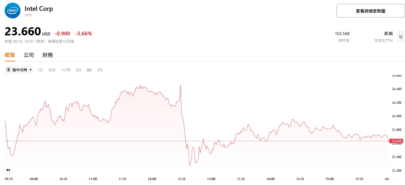 intel-intc-stock-price-tradingkey