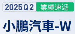 華盛資訊8月19日消息，小鵬汽車-W $09868.HK $XPEV 公佈截至2025年6月31日止的第二季度業績。截至發稿，小鵬汽車美股盤前漲超4%。🎦點擊直播：【08月19日 20：00直播】小鵬汽車2025年第二季度業績電話Q2關鍵數據如下：營收182.7億元創新高，同比增長125.3%，市場預估爲183.8億元；淨虧損4.8億元，較去年同期12.8億元收窄63%；調整後每股虧損0.20元，上年同期每股虧損0.65元；毛利率17.3％，上年同期14％，預估15.5％；其中，汽車毛利率14.3%，同比提升7.9個百分點，連續八個季度改善；當季汽車交付量103,181輛，同比激增241.6%...