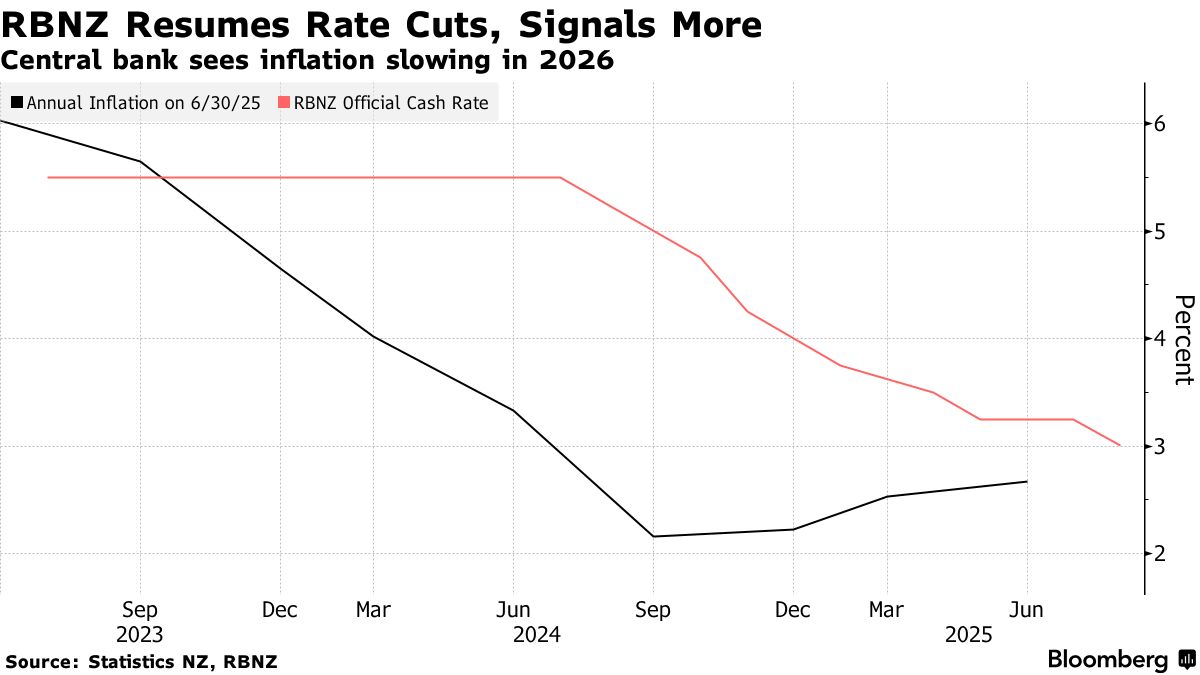 rbnz-resumes-rate-cuts