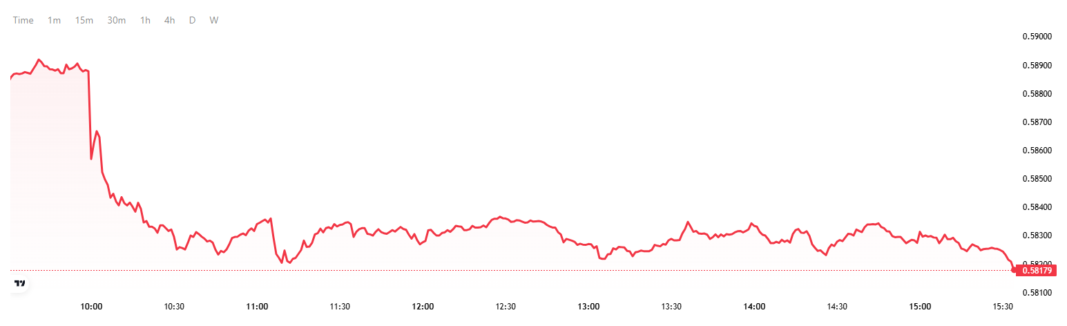 nzdusd