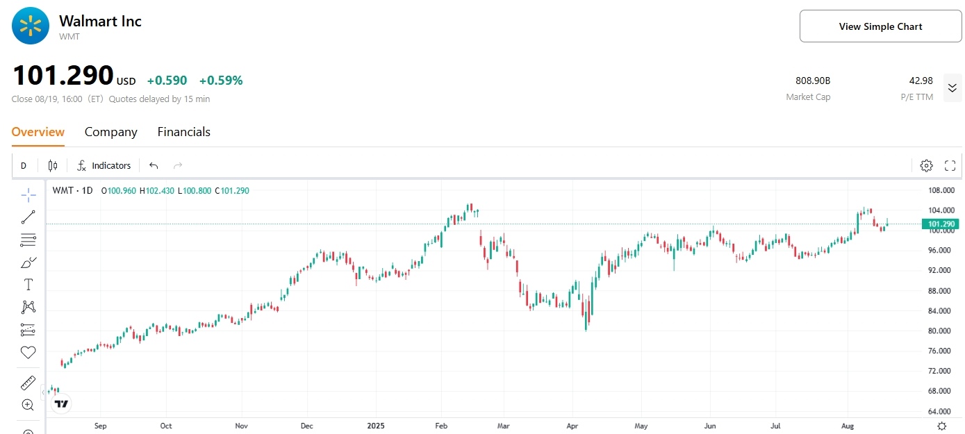 walmart-wmt-stock-price-tradingkey