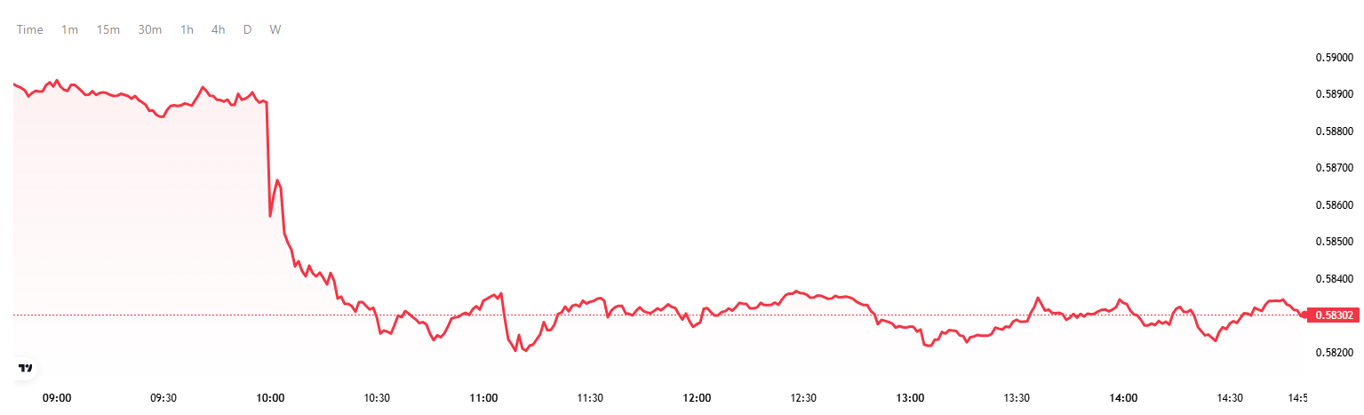 nzdusd