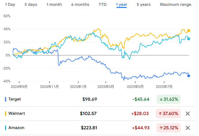 wnt-amzn-tgt-stock