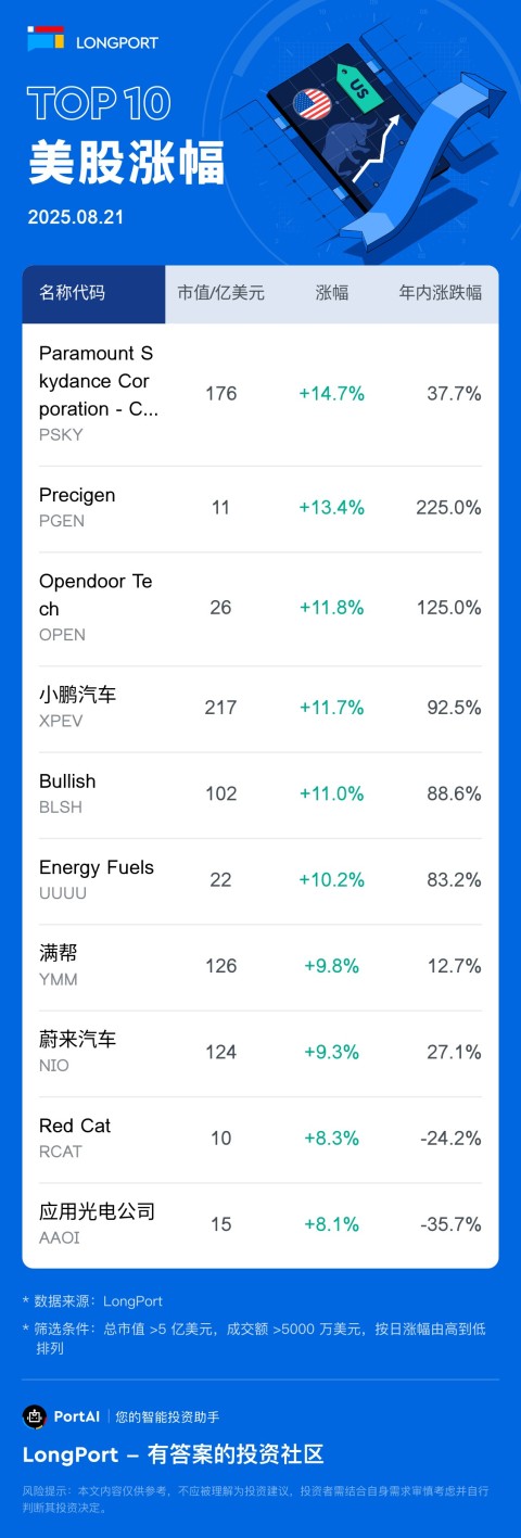 Paramount Skydance Corporation - CL B(PSKY) 涨 14.66%，成交额 7.3 亿美元，年内累计涨 37.7%。 Precigen(PGEN) 涨 13.4%，成交额 7839.7 万美元，年内累计涨 225%。 Opendoor Tech(OPEN) 涨 11.8%，成交额 7.1 亿美元，年内累计涨 125%。
