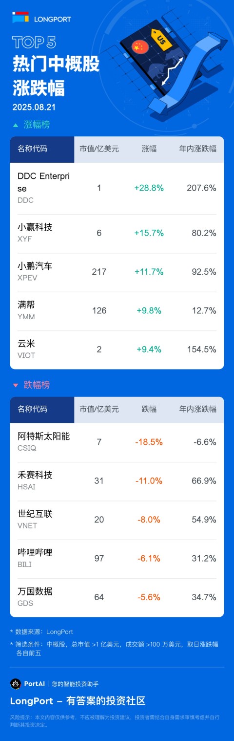 DDC Enterprise(DDC) 涨 28.83%，成交额 282.5 万美元，年内累计涨 207.6%。 小赢科技 (XYF) 涨 15.73%，成交额 1460.8 万美元，年内累计涨 80.2%。 阿特斯太阳能 (CSIQ) 跌 18.55%，成交额 6518.5 万美元，年内累计跌 6.6%。 禾赛科技 (HSAI) 跌 11%，成交额 1.4 亿美元，年内累计涨 66.9%。