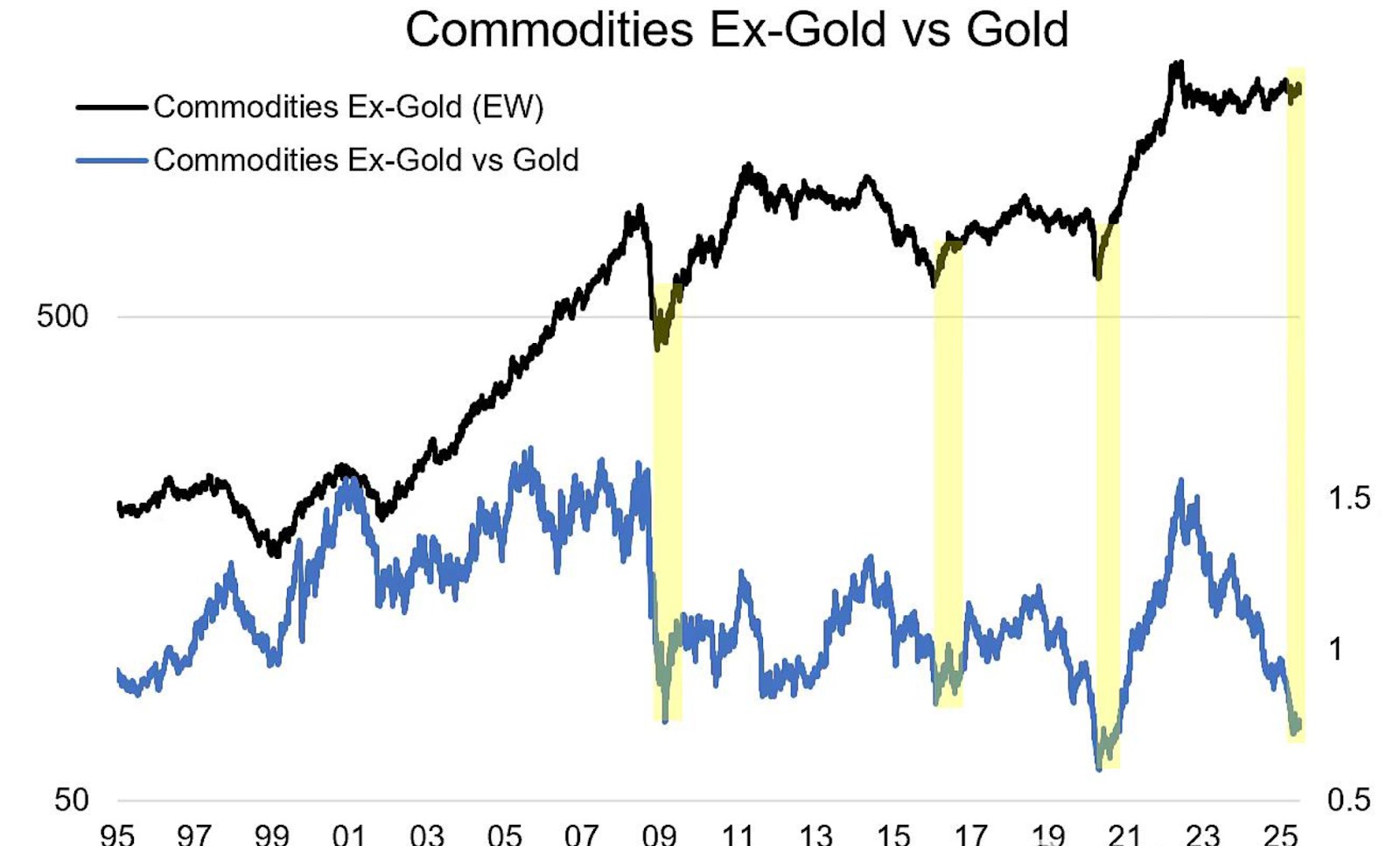 commodities-ex-gold-vs-gold