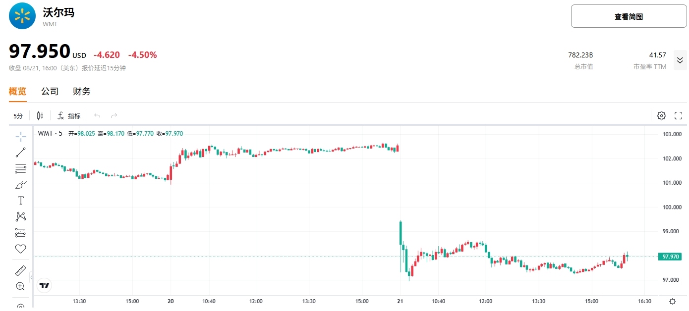 walmart-wmt-price-tradingkey