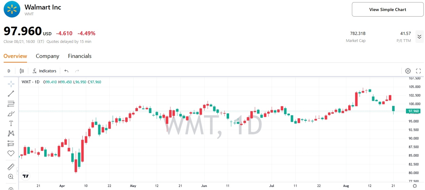 walmart-wmt-price-tradingkey