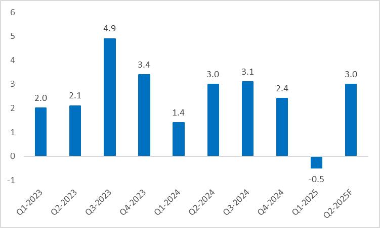 US-Real-Annualized-GDP