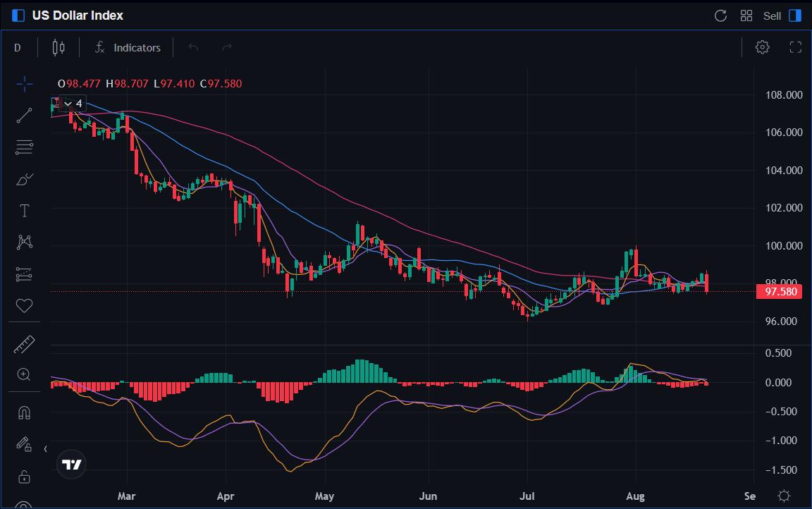 USD-Index-Chart