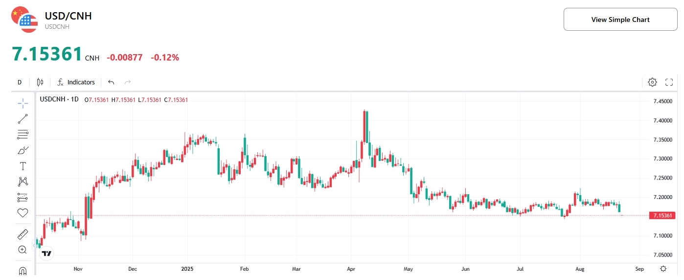 usdcnh-rate-tradingkey-china-yuan