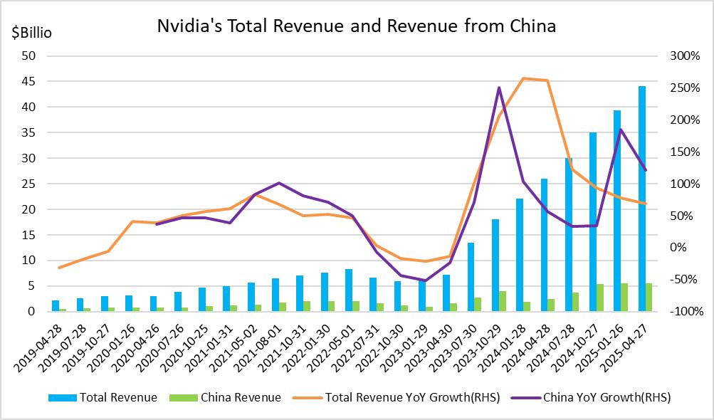 nvidia-total-and-china-revenue-growth
