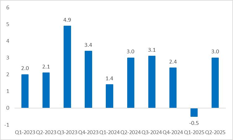 US-Real-Annualised-GDP