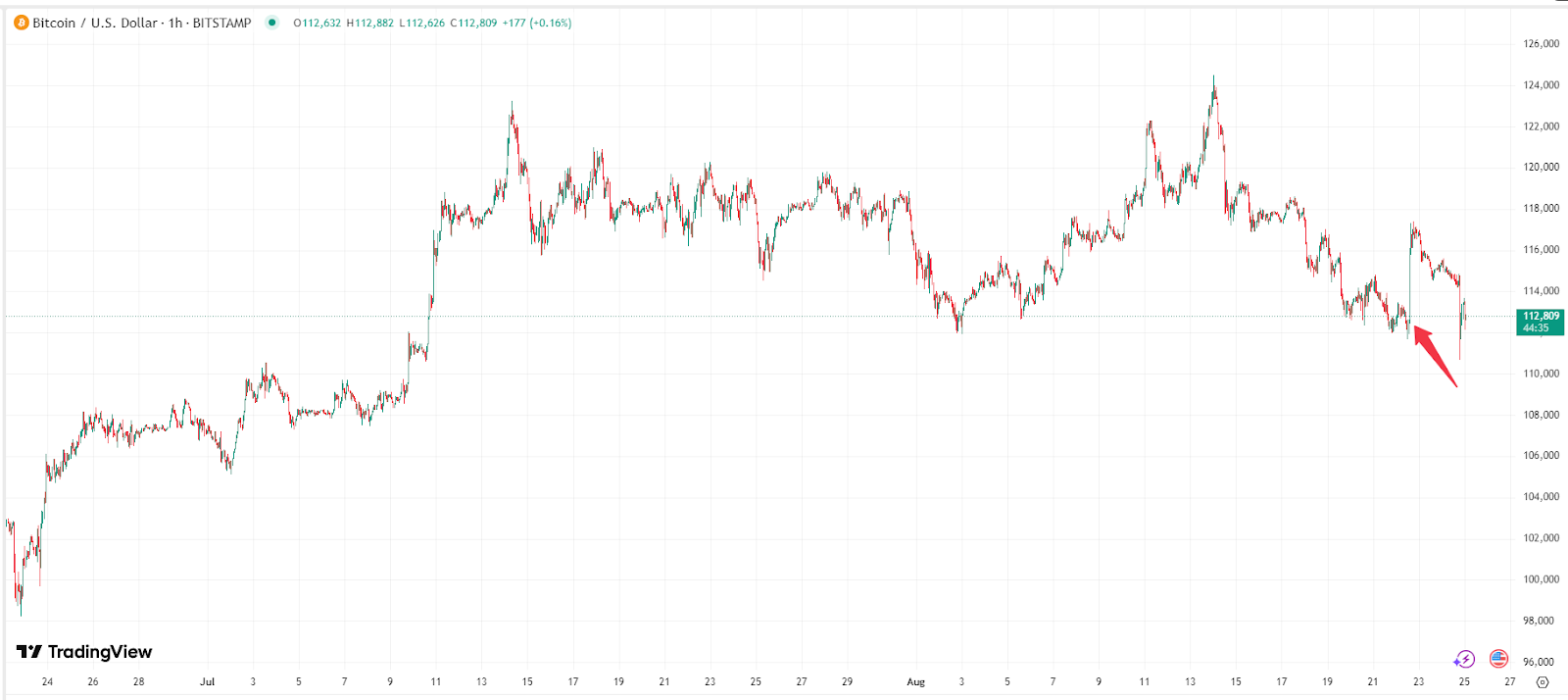 Bitcoin Price Chart – Source: TradingView