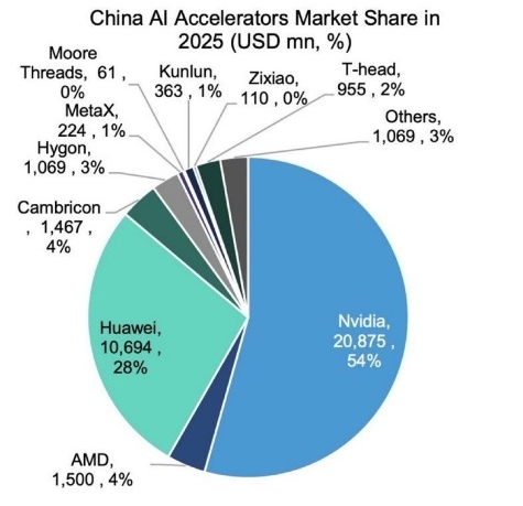 nvidia-china-ai-accelarators-market-share-2025