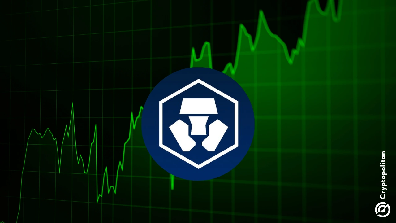 CRO rallied to over $0.20 following the announcement of Trump Media Group on launching a special entity with a dedicated CRO treasury strategy, aiming to raise up to $6.4B for token acquisitions.